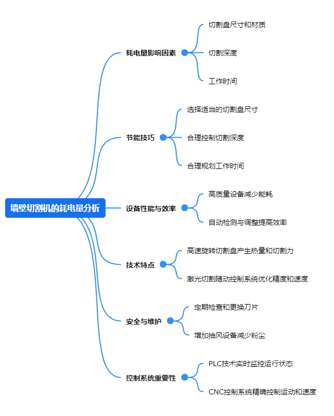 墻壁切割機的耗電量分析.png